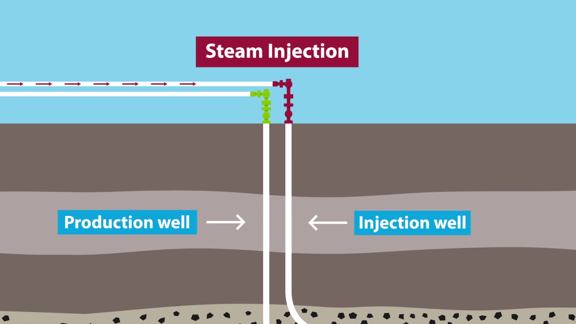 Steam assisted gravity drainage (SAGD) thermal oil recovery technology